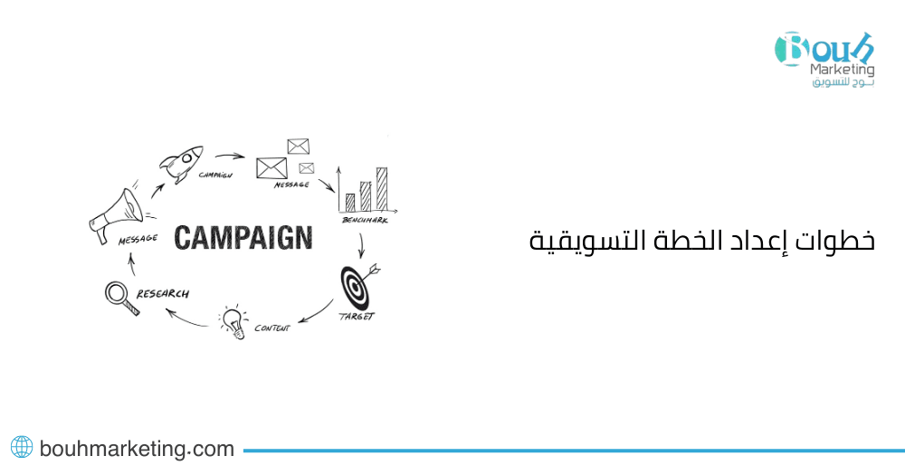 خطوات إعداد الخطة التسويقية